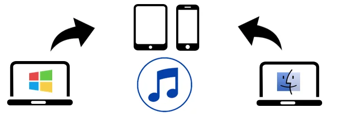 Come trasferire musica e video da due Computer sull’iPhone/iPod/iPad
